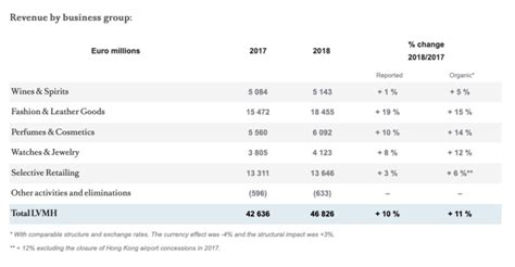 Record results for LVMH in 2018